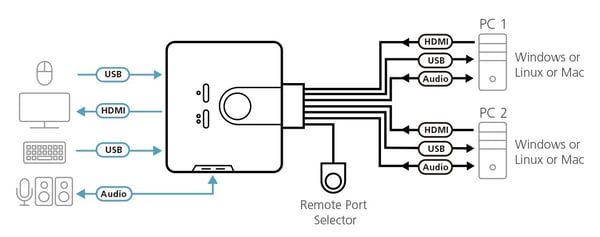 ATEN 2-portars USB HDMI KVM-switch med ljud