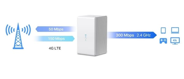 Mercusys MB110-4G trådløs Ethernet-router Single-band (2,4 GHz) Hvid