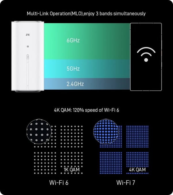 ZTE G5 Ultra 5G-router (MC8512) Stationär SIM-kort 5G Ultra-router med WiFi7