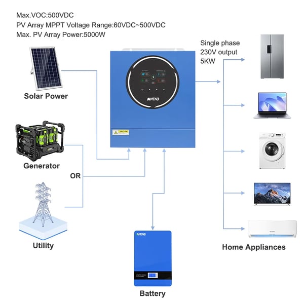 Sol inverter, dobbelt output, fjernovervågning,48V, 220-240V, ANJ-5000W-48V-WIFI
