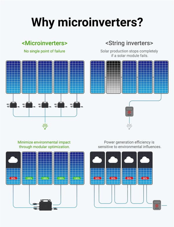 Mikroinverter, Dual MPPT, 96% Effektivitet,800w