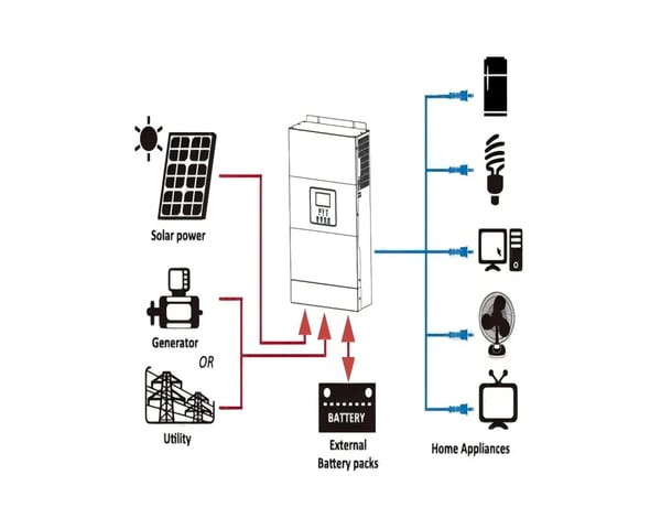 Y&H Hybrid Sol inverter, 3500W Nominel Effekt, 80A Opladningsstrøm,220-240V, 3,5KW-24VBAT
