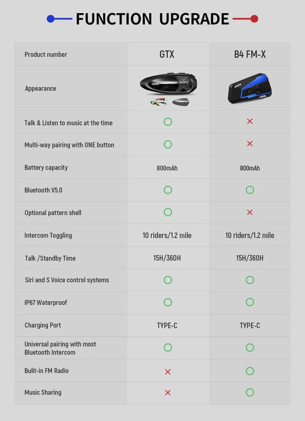 Motorcykel Intercom, Bluetooth 5.0, Hi-Fi Stereo Lyd,Dobbeltpakke 2PCS
