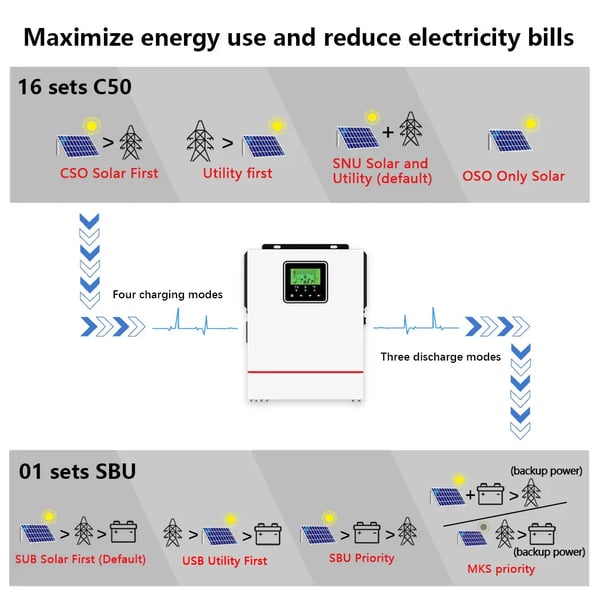 Sol inverter, multifunktionalitet, pålidelig strømkilde,220-240V, 1000W-12V