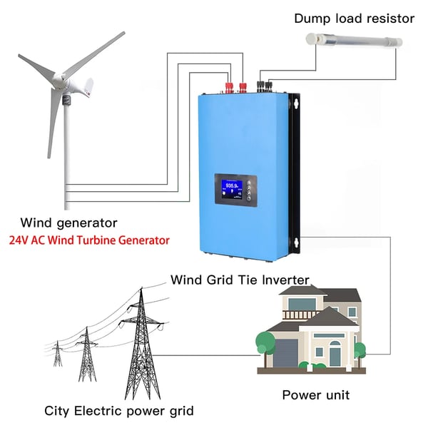 Vindkraft Nettilslutningsomformer, 1000W Kapacitet, Smart Integration,AC 95V-265V, 25V-65V, 1000W med begrænser