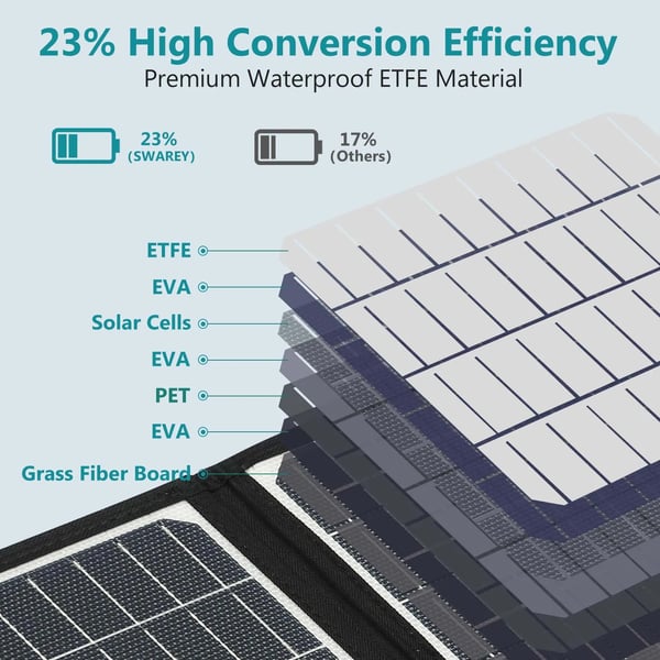 Sammenklappeligt Solpanel, 200W Effekt, 18V DC Udgange, 18W Type-C PD, Effektiv Energiomdannelse, Bærbart Design