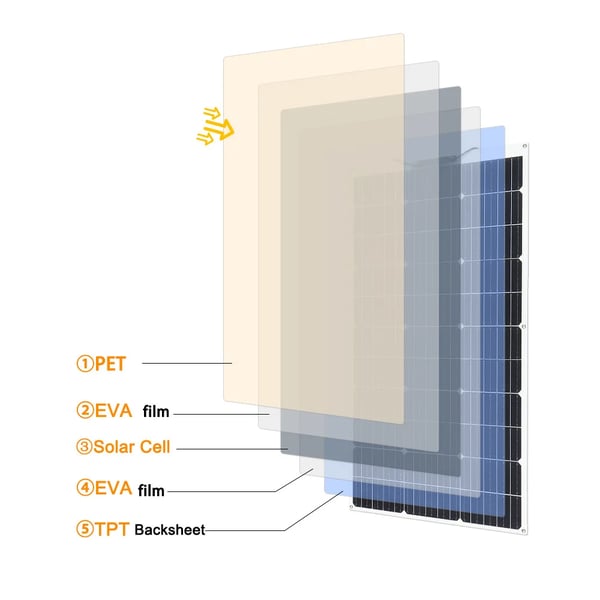 Solpanelset, Hög Effektivitet, Bärbar Energilösning,2st med kontroller, 200W