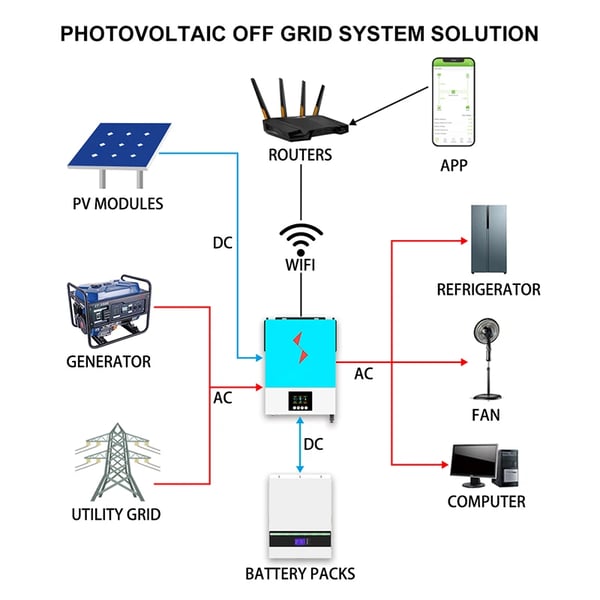Solcelleinverter, indbygget MPPT-lader, høj spænding indgang,3600W-24V-WIFI