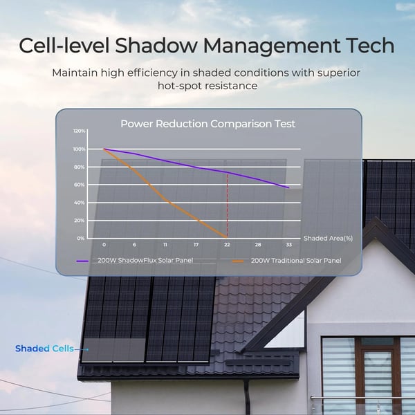 Solpanel, 200W, Anti-Skygge Teknologi