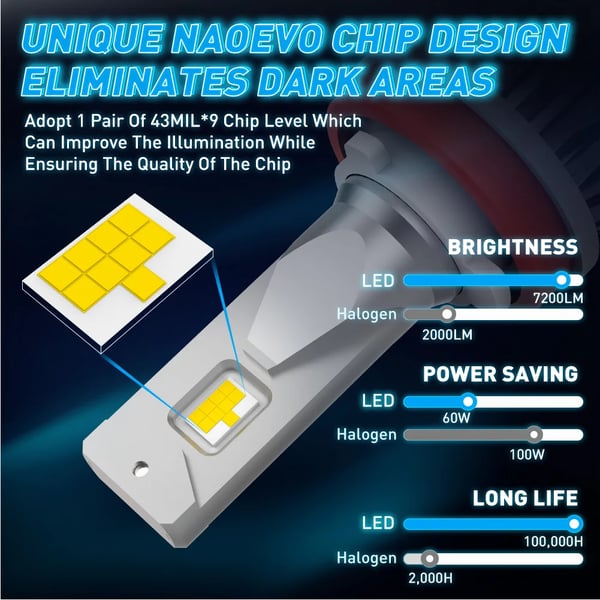 LED-ajovalopolttimo, 7200 lumenin teho, helppo asennus,6500K, H11