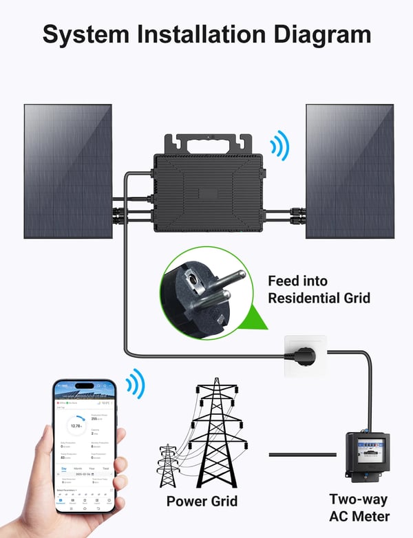 Mikroinverter, Dual MPPT, 96% Effektivitet,800w