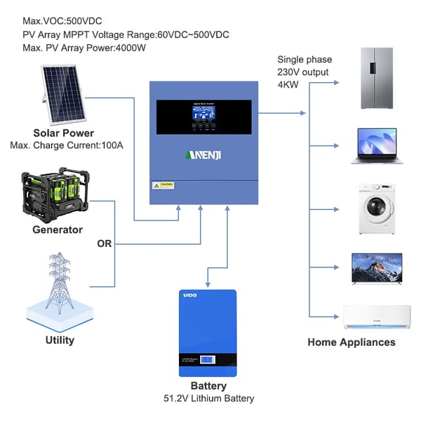 Hybrid sol inverter, MPPT-teknologi, WiFi-overvågning,24V, 220-240V, ANJ-4000W 24V WIFI