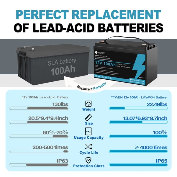 LiFePO4 batteripakke, 12V 100Ah kapacitet, 1280Wh energi