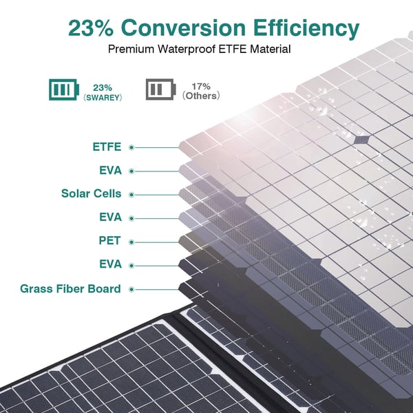 Solpanel, 100W effektudgang, høj effektivitet (23%), kompatibilitet med flere enheder, letvægts og foldbar, holdbar og vejrbestandig