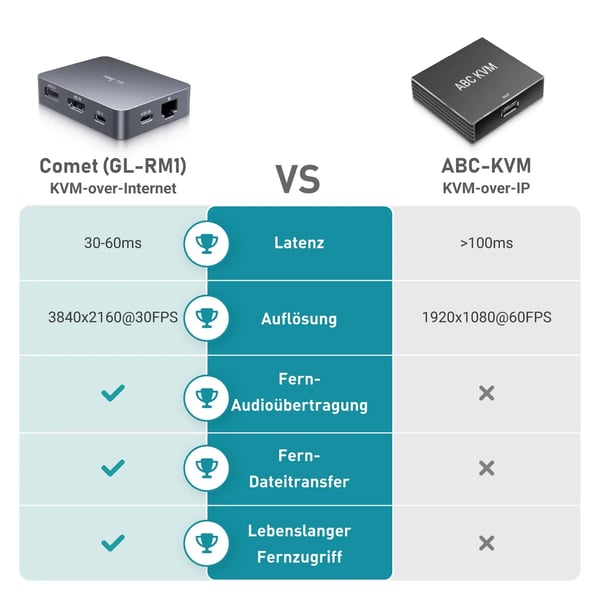 Fjärr KVM, 4K-upplösning, Enkel enhetskompatibilitet,Komet GL-RM1