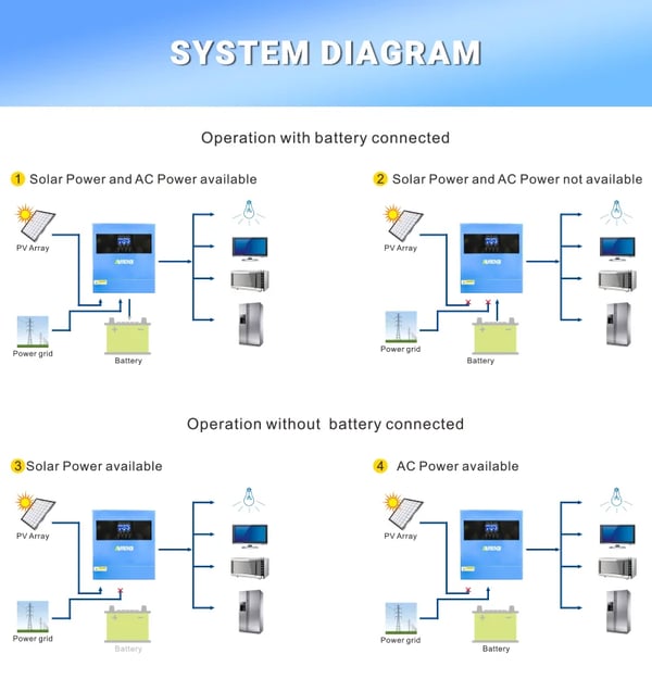 Hybrid sol inverter, MPPT-teknologi, ren sinuskurveudgang,220-240V, ANJ-4000W-24V-WIFI