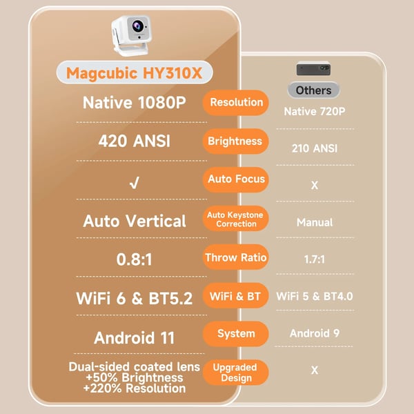 Magcubic Bärbar Projektor, 1080P Upplösning, 420 ANSI Lumen, HY310X, EU-kontakt