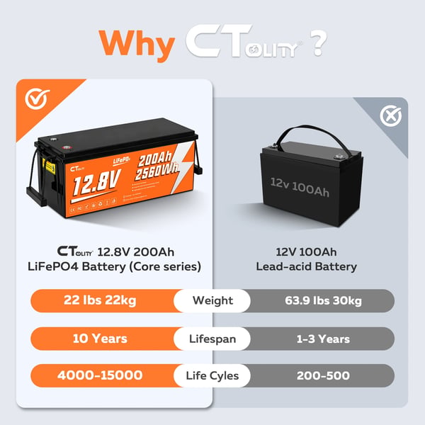 LiFePO4-batteri, 2560 Wh kapacitet, 200A BMS, RV, båd, camping, solpanelbatterier,CT200-12