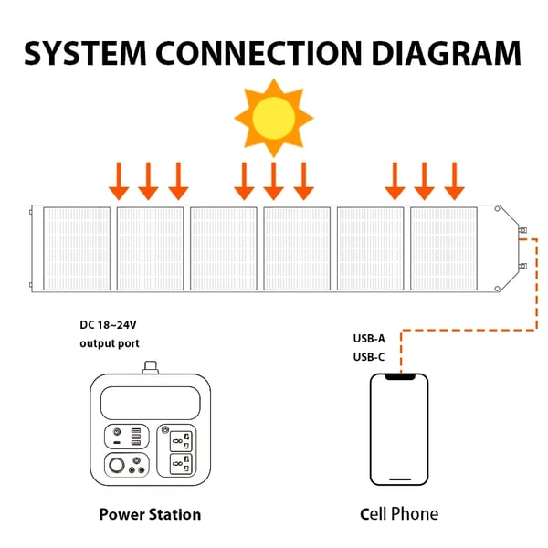 Fleksibelt solpanel system, 200W effektudgang, letvægts og bærbart,SP200W