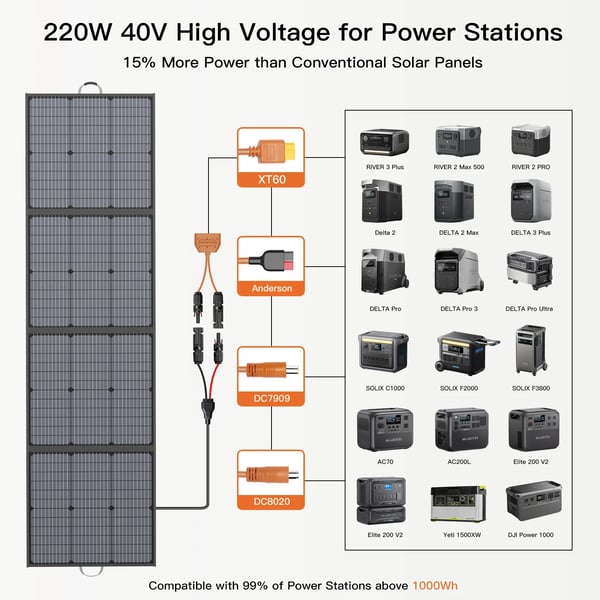 Solpanel, 220W maksimal effekt, 24% modul effektivitet, foldbart design, dimensioner 596 x 540 x 58 mm, vægt 5,85 kg