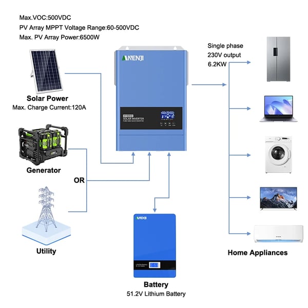 Solomformer, Ren Sinusbølge, WiFi Overvågning,ANJ-6200W-48V-WIFI, 48V, 220-240V
