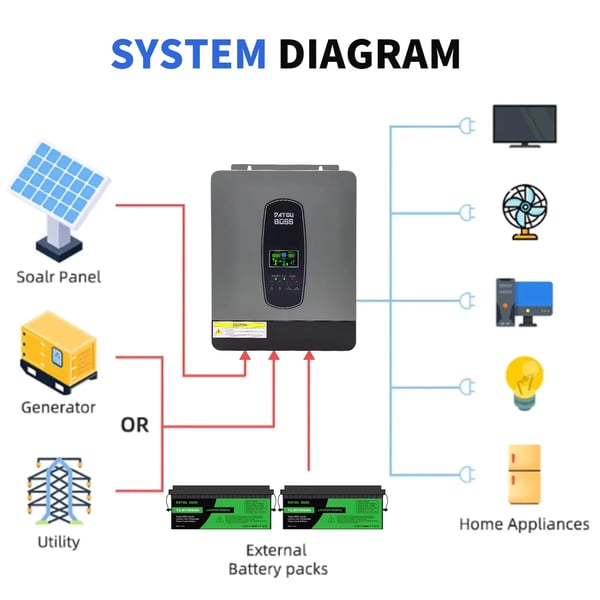 Hybrid sol inverter, 3000W effektudgang, MPPT-controller,SP-24V 3000W
