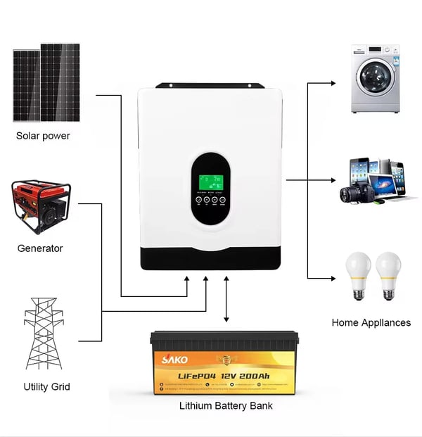 Hybrid sol inverter, 80A MPPT, ren sinuskurveudgang,3000VA 24V nu