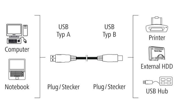 Hama USB 2.0 AB -kaapeli — 3 m (200901)