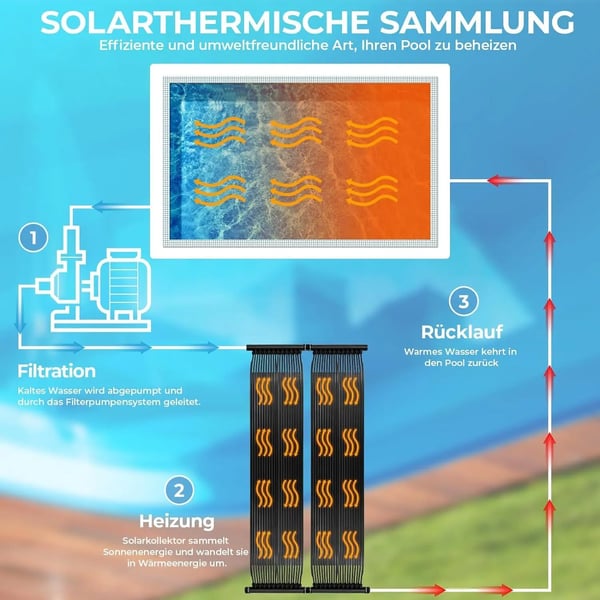Pool solvärmare - Solfångare - Storlek M - Längd 5–6 m - För 20000–24000 l pooler - Markmonterad - Säkerhetsventil & kokpunktssensor