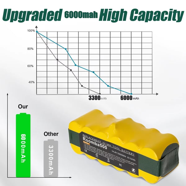 Batteri til iRobot Roomba, Ni-MH erstatningsbatteri, 14,4 V 6000 mAh, lilla, til 500–900-serien