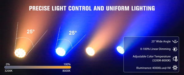 LED PAR‑valaisin - Vedenpitävä DMX lavavalo - 250 W - 20×10 W RGBW 4‑in‑1 - DMX512/RDM 4/8 kanavaa - Auto/Ääni/Master‑Slave - Lämmin valkoinen