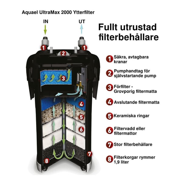 Ytterfilter Ultramax 1000l/h