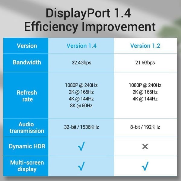 Vention DisplayPort (DP) 1.4 8K 3m Sort