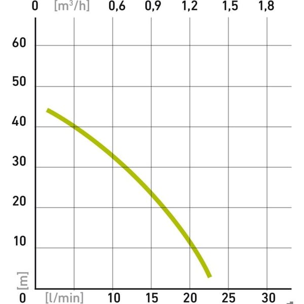 Nedsänkt pump - EXTOL - 414171 - 300W - 1400l/h - 50m höjd för tryckstyrning