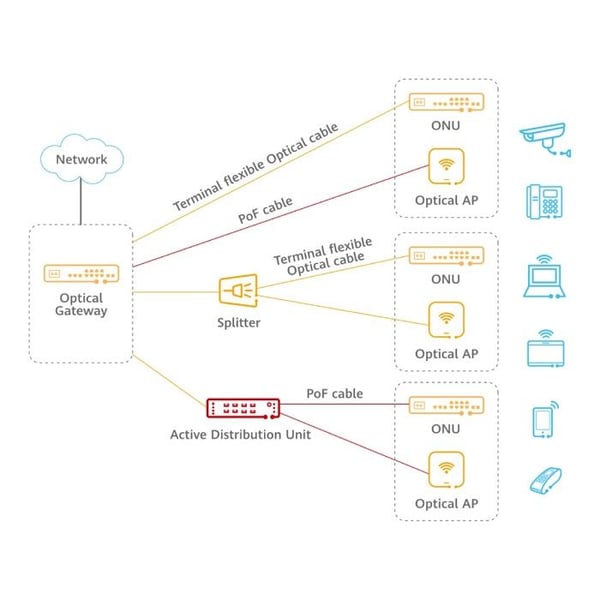 Huawei eKitOptiX F200D-8G MiniFTTO ONT/ONU GPON OptiXstar 8xGE Fiber Optic Enhet