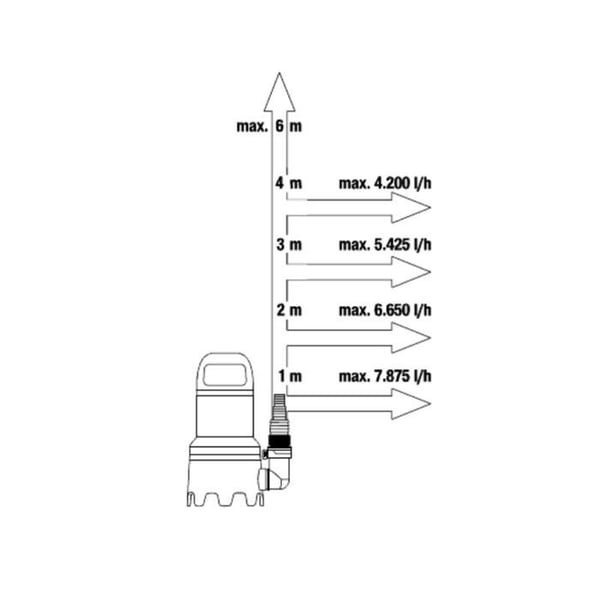 Nedsänkt pump - GARDENA - 10 500 l/h - Tryckhöjd 6m - Kit med platt slang ingår