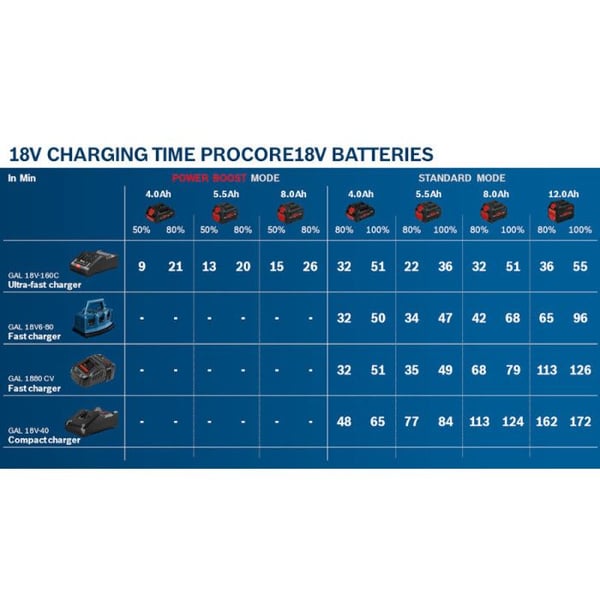 Paket med 4 batterier - BOSCH - Procore 18V - 5,5Ah - L-BOXX paket - COOLPACK-teknologi