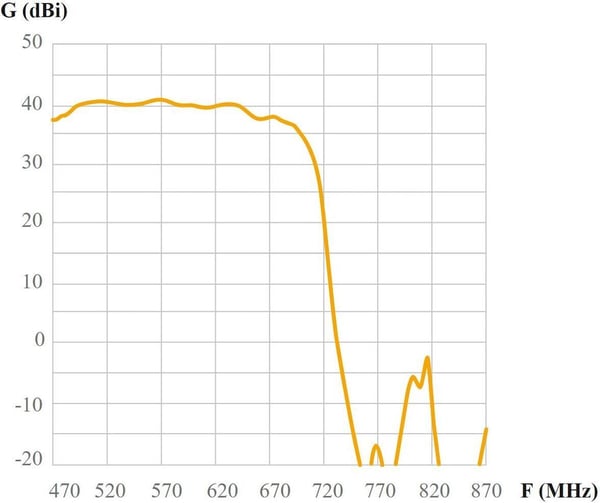 Televes TForce Ellipse Boss - UHF-antenne, LTE700-klar