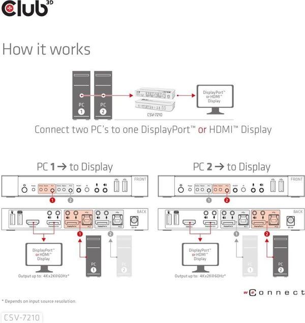 Club 3D DisplayPort/HDMI KVM-switch