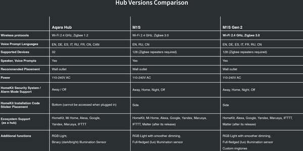 Aqara Hub M1S Gen 2 -hjemmeautomatiseringsenhed