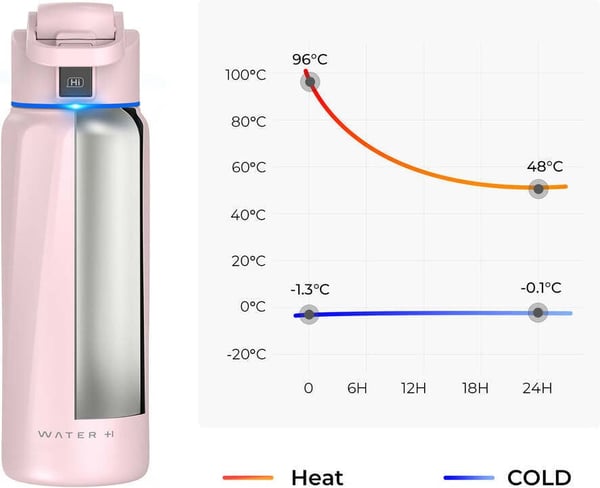 WaterH BOOST Chug Lid smart vandflaske, 946 ml, rosa