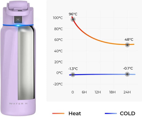 WaterH BOOST Chug Lock smart vandflaske, 946 ml, lilla