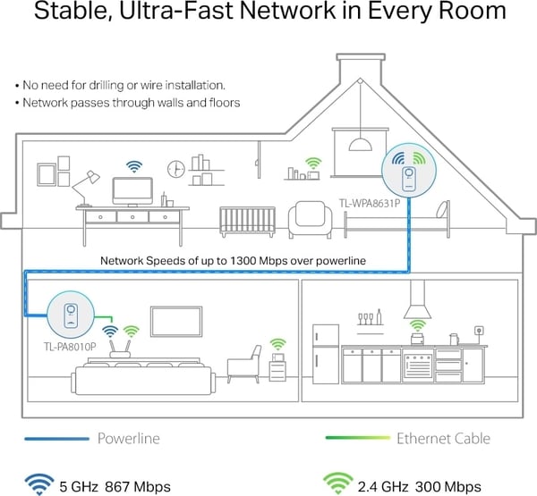 TP-LINK TL-WPA8631P Trådlöst Startpaket