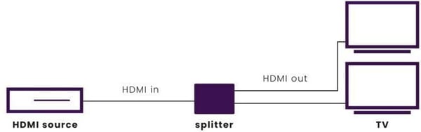 Marmitek Split 612 UHD 2.0 er en HDMI-splitter