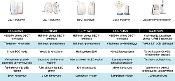 Philips Avent SCD503/26 DECT -grædalarm
