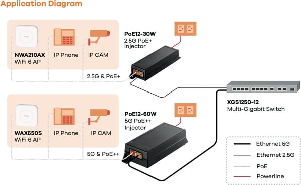 ZyXEL PoE1230W PoEinjektor