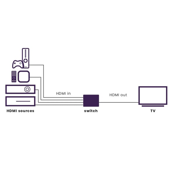 Marmitek Connect 740 8K HDMI-switch