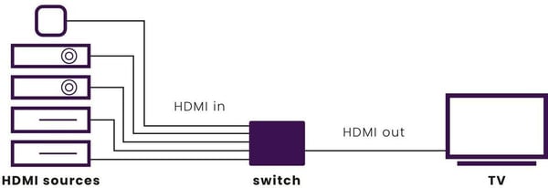 Marmitek Connect 350 UHD 2.0 HDMI-switch