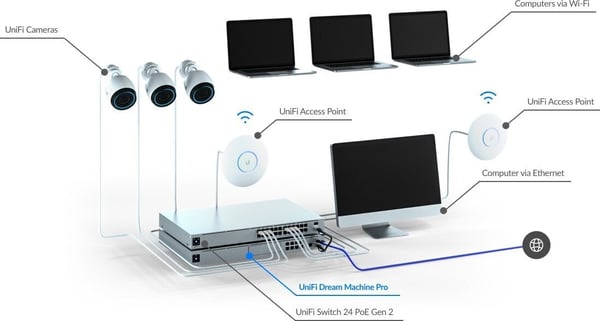 Ubiquiti UniFi Dream Machine Pro -switch och brandvägg