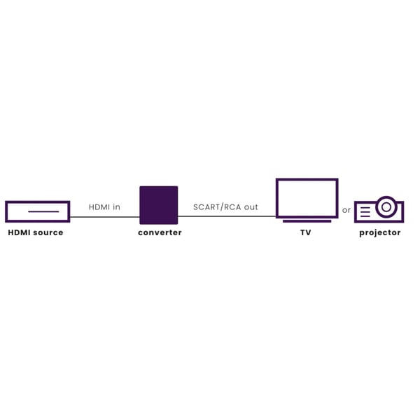 Marmitek Connect HA13 HDMI SCART-omvandlare